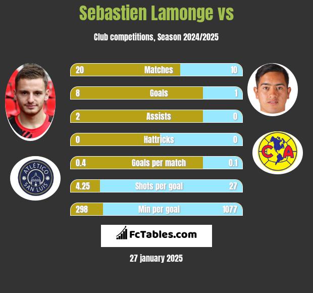 Sebastien Lamonge vs  h2h player stats