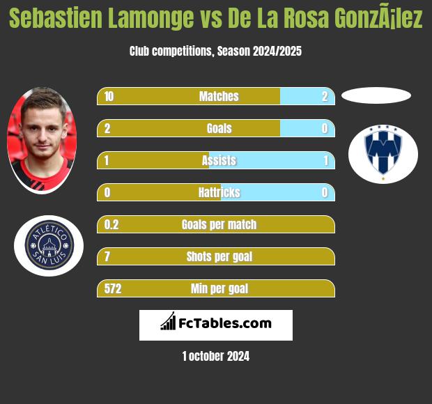 Sebastien Lamonge vs De La Rosa GonzÃ¡lez h2h player stats