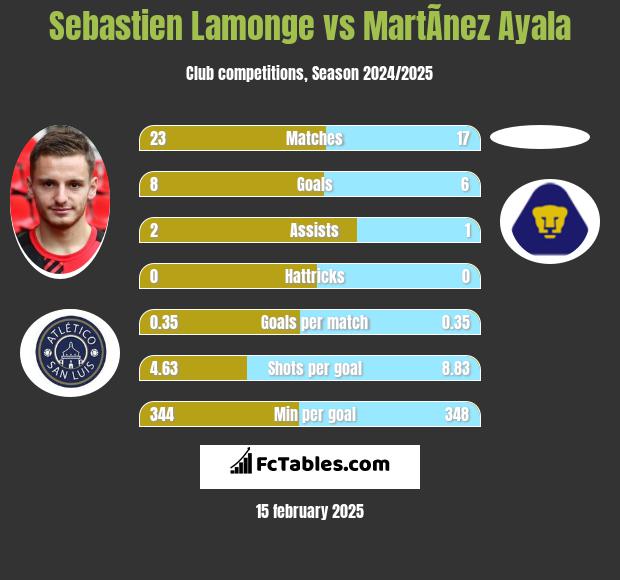 Sebastien Lamonge vs MartÃ­nez Ayala h2h player stats