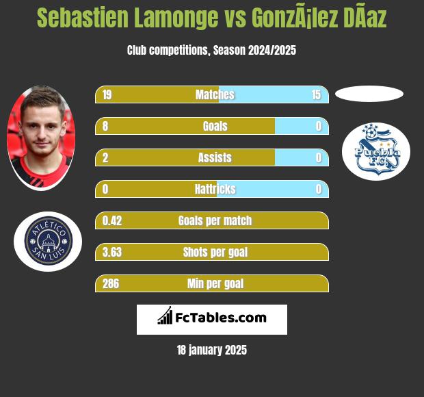 Sebastien Lamonge vs GonzÃ¡lez DÃ­az h2h player stats