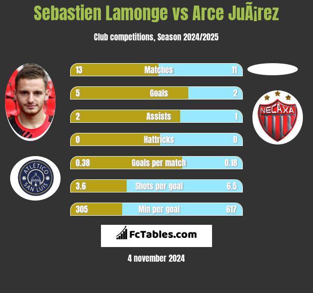 Sebastien Lamonge vs Arce JuÃ¡rez h2h player stats