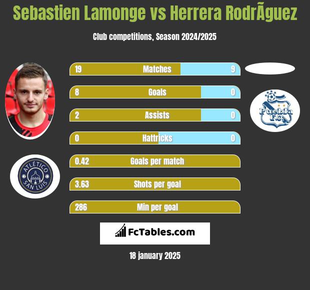 Sebastien Lamonge vs Herrera RodrÃ­guez h2h player stats