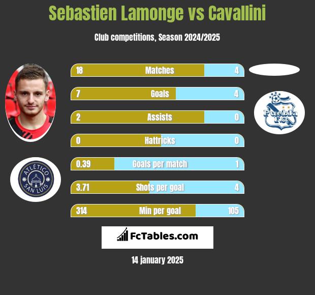 Sebastien Lamonge vs Cavallini h2h player stats