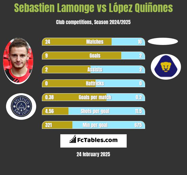 Sebastien Lamonge vs López Quiñones h2h player stats