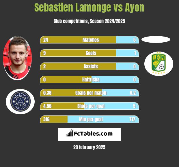 Sebastien Lamonge vs Ayon h2h player stats