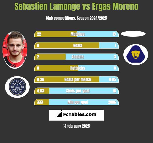 Sebastien Lamonge vs Ergas Moreno h2h player stats