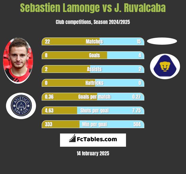 Sebastien Lamonge vs J. Ruvalcaba h2h player stats