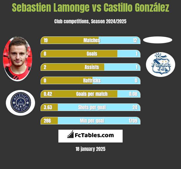 Sebastien Lamonge vs Castillo González h2h player stats