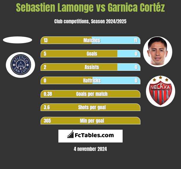 Sebastien Lamonge vs Garnica Cortéz h2h player stats