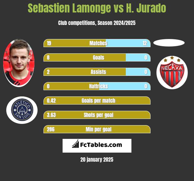 Sebastien Lamonge vs H. Jurado h2h player stats