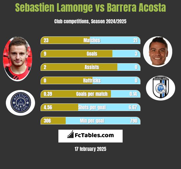 Sebastien Lamonge vs Barrera Acosta h2h player stats