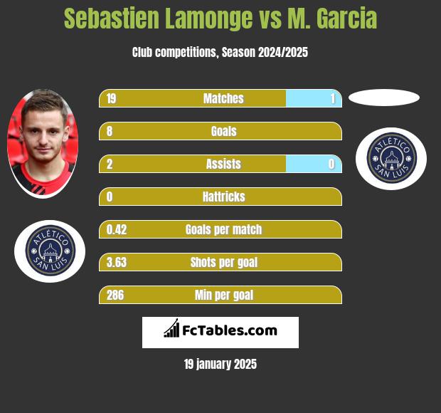 Sebastien Lamonge vs M. Garcia h2h player stats