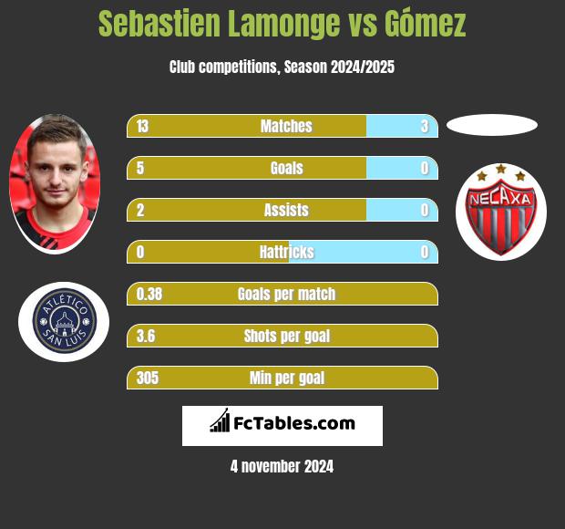 Sebastien Lamonge vs Gómez h2h player stats