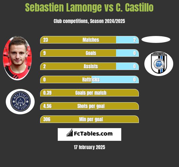 Sebastien Lamonge vs C. Castillo h2h player stats