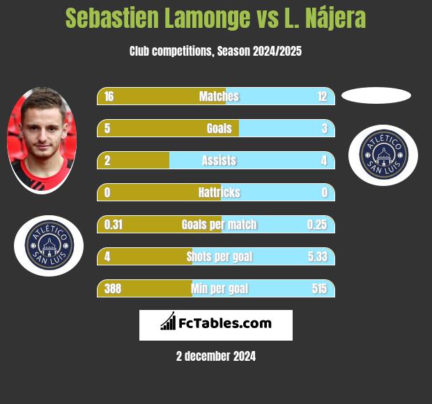 Sebastien Lamonge vs L. Nájera h2h player stats