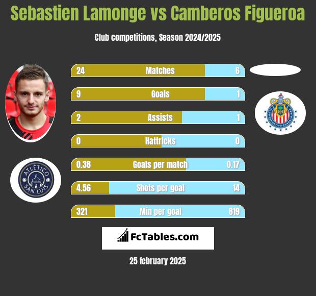 Sebastien Lamonge vs Camberos Figueroa h2h player stats