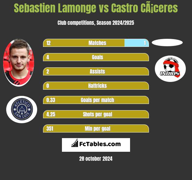 Sebastien Lamonge vs Castro CÃ¡ceres h2h player stats