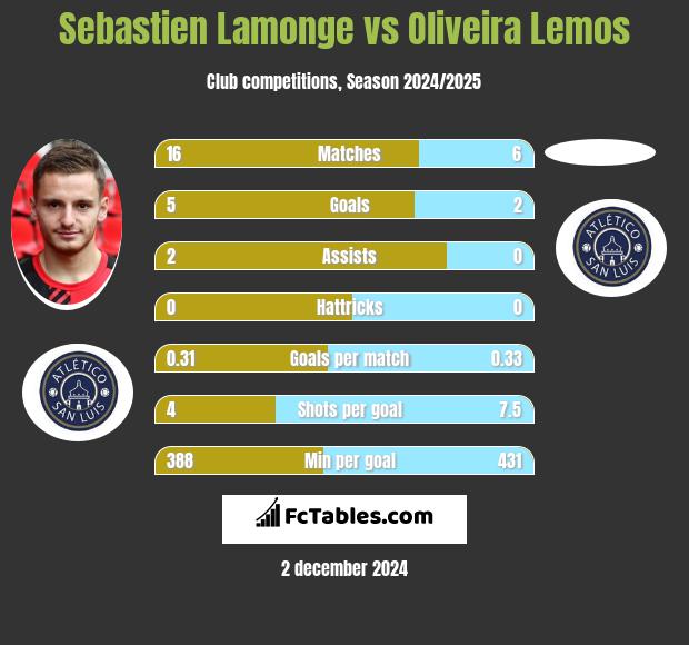 Sebastien Lamonge vs Oliveira Lemos h2h player stats