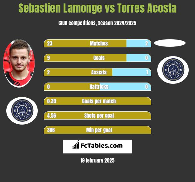 Sebastien Lamonge vs Torres Acosta h2h player stats