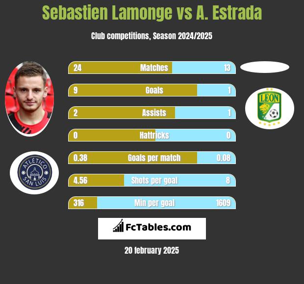 Sebastien Lamonge vs A. Estrada h2h player stats