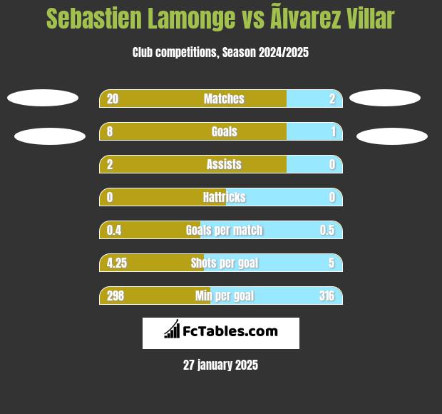 Sebastien Lamonge vs Ãlvarez Villar h2h player stats