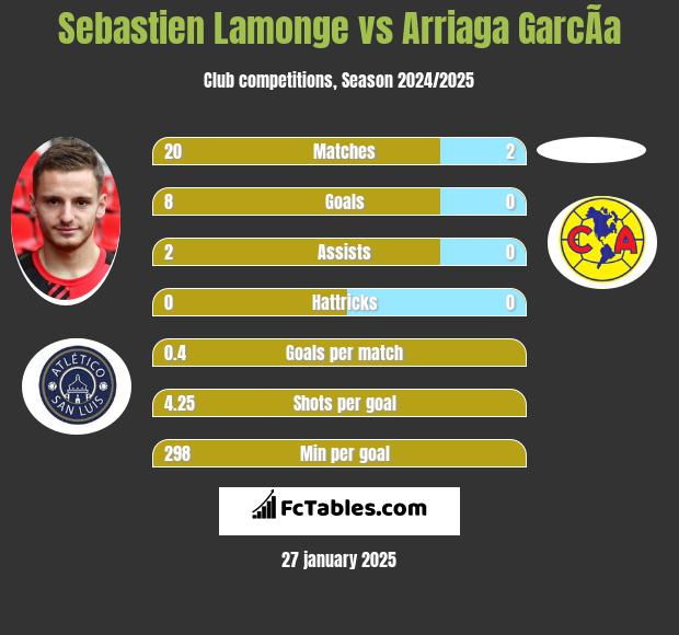 Sebastien Lamonge vs Arriaga GarcÃ­a h2h player stats