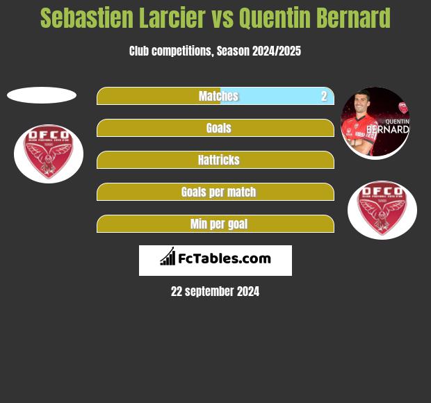 Sebastien Larcier vs Quentin Bernard h2h player stats