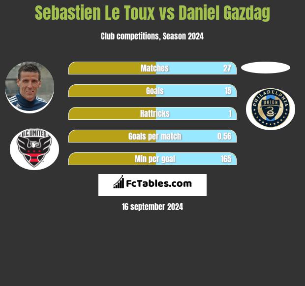 Sebastien Le Toux vs Daniel Gazdag h2h player stats