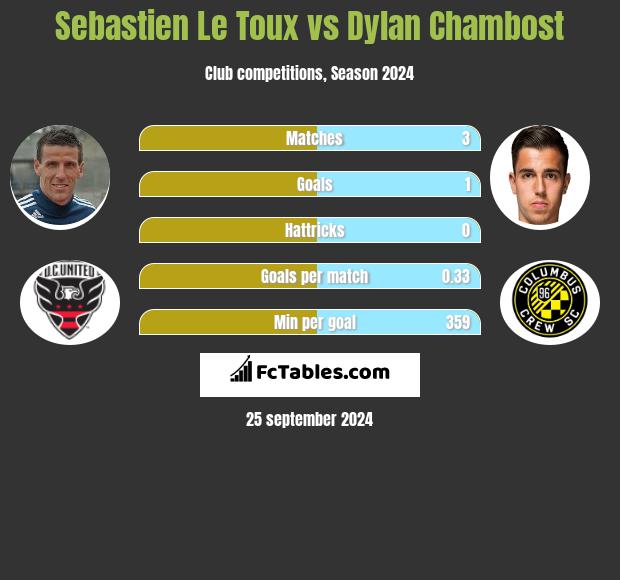 Sebastien Le Toux vs Dylan Chambost h2h player stats