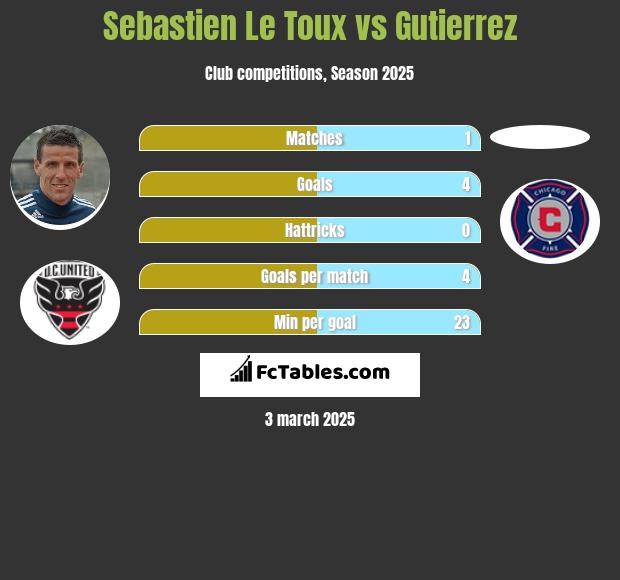 Sebastien Le Toux vs Gutierrez h2h player stats