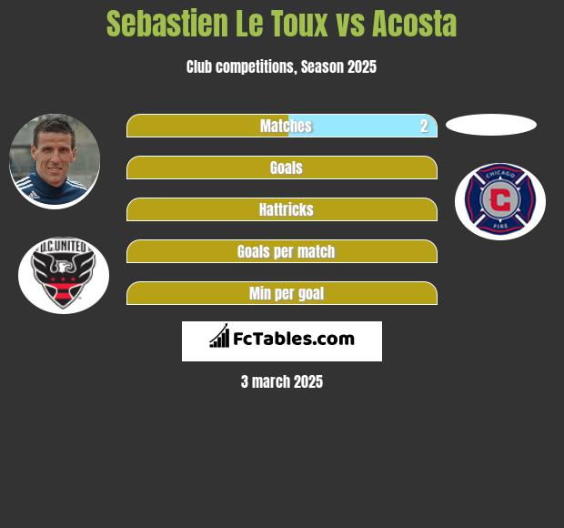 Sebastien Le Toux vs Acosta h2h player stats