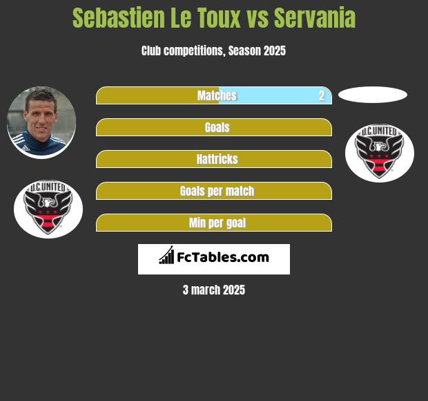 Sebastien Le Toux vs Servania h2h player stats