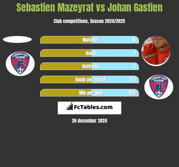 Sebastien Mazeyrat vs Johan Gastien h2h player stats