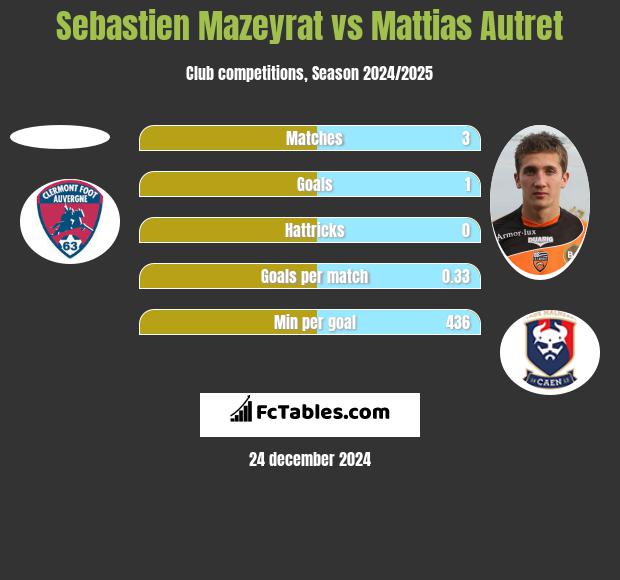 Sebastien Mazeyrat vs Mattias Autret h2h player stats