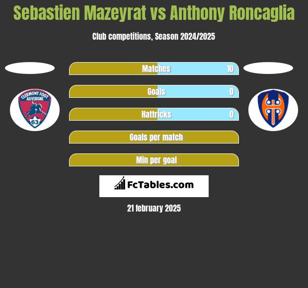 Sebastien Mazeyrat vs Anthony Roncaglia h2h player stats