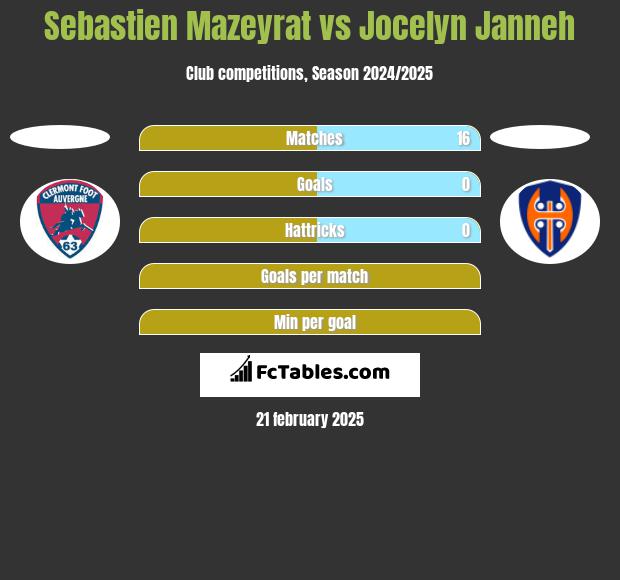 Sebastien Mazeyrat vs Jocelyn Janneh h2h player stats