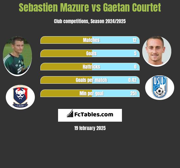 Sebastien Mazure vs Gaetan Courtet h2h player stats