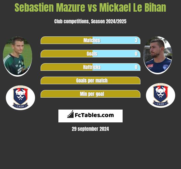 Sebastien Mazure vs Mickael Le Bihan h2h player stats