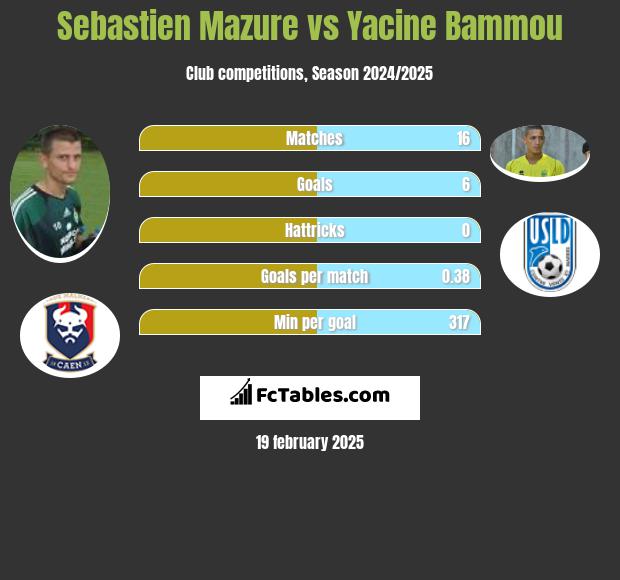 Sebastien Mazure vs Yacine Bammou h2h player stats