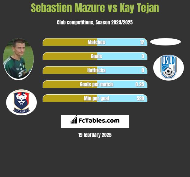 Sebastien Mazure vs Kay Tejan h2h player stats