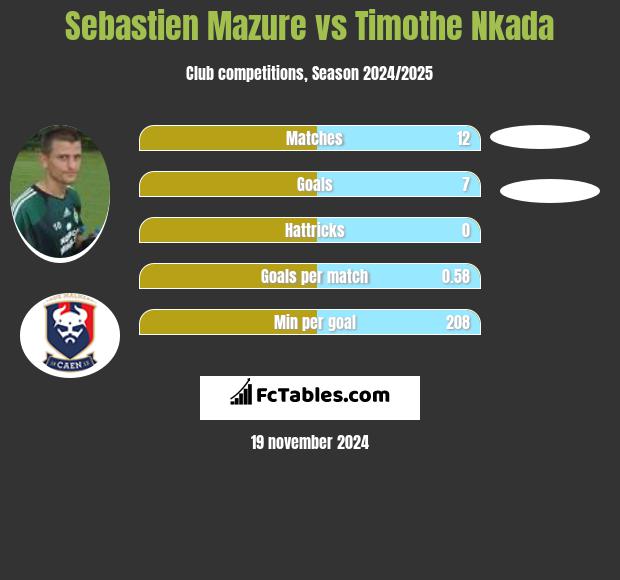 Sebastien Mazure vs Timothe Nkada h2h player stats