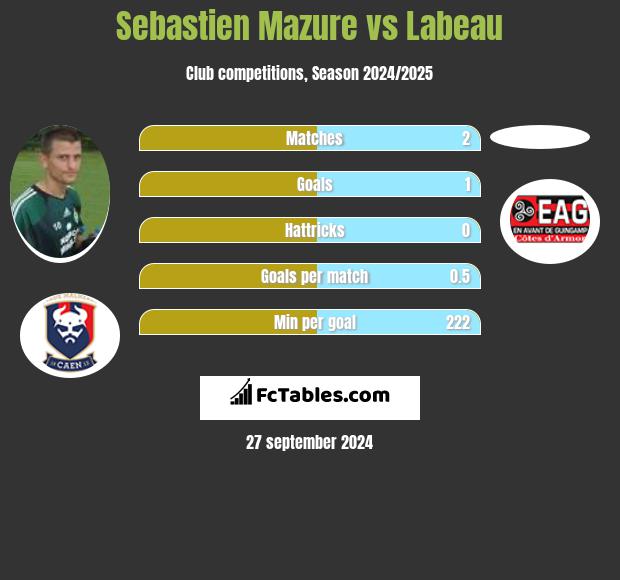 Sebastien Mazure vs Labeau h2h player stats