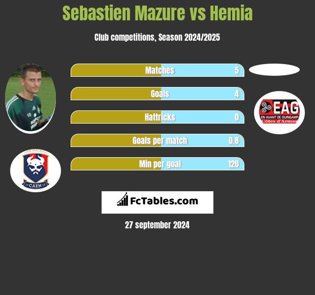 Sebastien Mazure vs Hemia h2h player stats