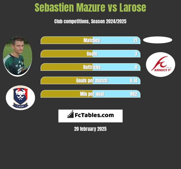 Sebastien Mazure vs Larose h2h player stats