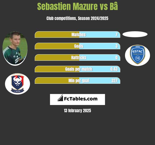 Sebastien Mazure vs Bâ h2h player stats