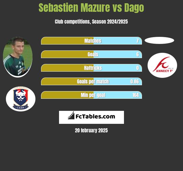 Sebastien Mazure vs Dago h2h player stats