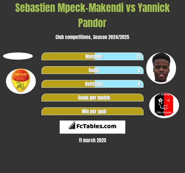 Sebastien Mpeck-Makendi vs Yannick Pandor h2h player stats