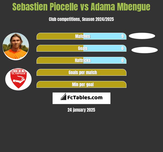 Sebastien Piocelle vs Adama Mbengue h2h player stats