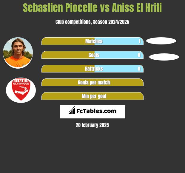 Sebastien Piocelle vs Aniss El Hriti h2h player stats