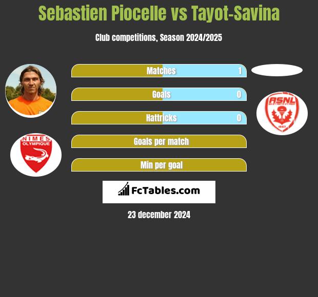 Sebastien Piocelle vs Tayot-Savina h2h player stats